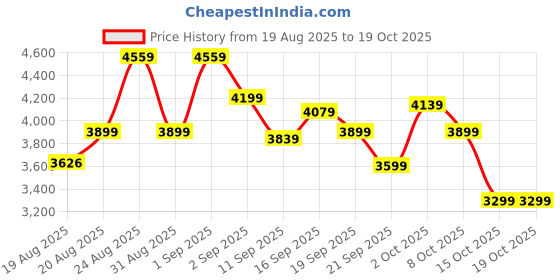 ajio.com new balance 720 Low-Top Lace-Up Sneakers new balance Price History Graph from 19 Aug 2025 to 15 Oct 2025