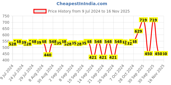 ajio.com stylista 72''x 72'' King Size Waterproof Mattress Protector stylista Price History Graph from 9 Jul 2024 to 16 Nov 2025