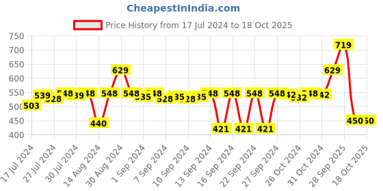 ajio.com stylista 72''x 72'' King Size Waterproof Mattress Protector stylista Price History Graph from 17 Jul 2024 to 18 Oct 2025