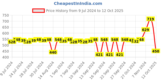 ajio.com stylista 72''x 75'' King Size Waterproof Mattress Protector stylista Price History Graph from 9 Jul 2024 to 12 Oct 2025