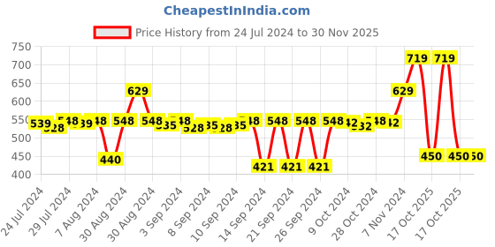 ajio.com stylista 72''x 75'' King Size Waterproof Mattress Protector stylista Price History Graph from 24 Jul 2024 to 29 Nov 2025