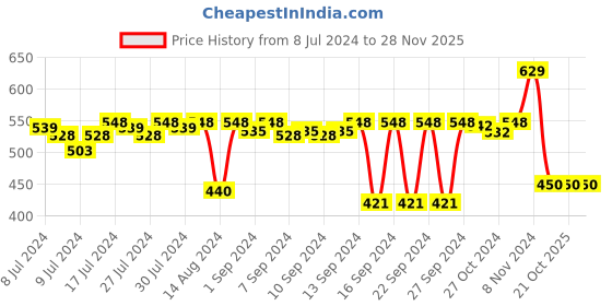 ajio.com stylista 72''x 78'' King Size Waterproof Mattress Protector stylista Price History Graph from 8 Jul 2024 to 28 Nov 2025