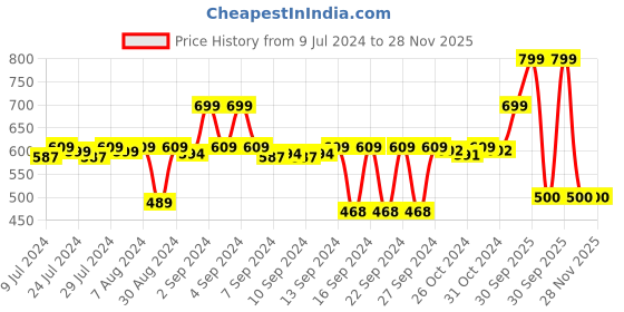 ajio.com stylista 72''x 78'' King Size Waterproof Mattress Protector stylista Price History Graph from 9 Jul 2024 to 28 Nov 2025