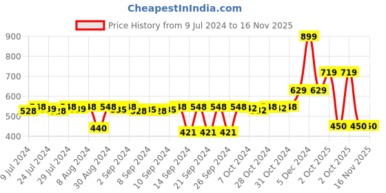 ajio.com stylista 72''x 78'' King Size Waterproof Mattress Protector stylista Price History Graph from 9 Jul 2024 to 16 Nov 2025