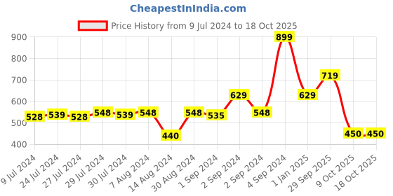 ajio.com stylista 72''x 78'' King Size Waterproof Mattress Protector stylista Price History Graph from 9 Jul 2024 to 18 Oct 2025