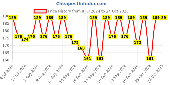 ajio.com jockey 7396 Modal Cotton Stretch Ankle Length Socks with Stay Fresh Treatment jockey Price History Graph from 9 Jul 2024 to 23 Oct 2025