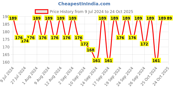 ajio.com jockey 7396 Modal Cotton Stretch Ankle Length Socks with Stay Fresh Treatment jockey Price History Graph from 9 Jul 2024 to 24 Oct 2025