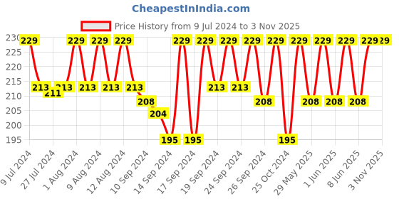 ajio.com jockey 7491 Pack of 2 Low Show Socks with Stay Fresh Treatment jockey Price History Graph from 9 Jul 2024 to 2 Nov 2025