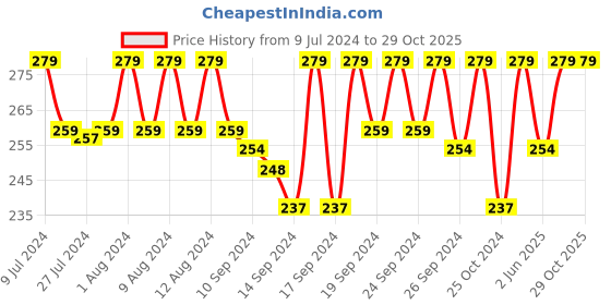 ajio.com jockey 7506 Pack of 2 Low Show Socks with Stay Fresh Treatment jockey Price History Graph from 9 Jul 2024 to 28 Oct 2025