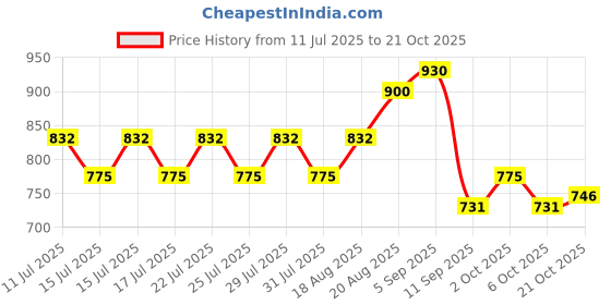 ajio.com eyejack 7524 Women Full-Rim Square Sunglasses eyejack Price History Graph from 11 Jul 2025 to 21 Oct 2025