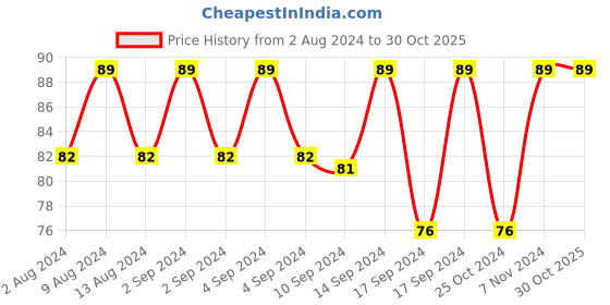 ajio.com jockey 7801 Unisex Kids Ankle Length Socks with Stay Fresh Treatment jockey Price History Graph from 2 Aug 2024 to 30 Oct 2025