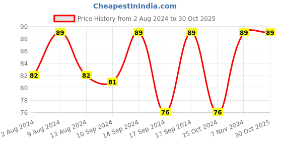 ajio.com jockey 7801 Unisex Kids Ankle Length Socks with Stay Fresh Treatment jockey Price History Graph from 2 Aug 2024 to 30 Oct 2025