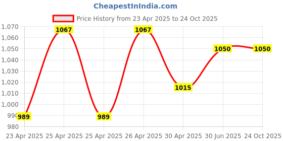 ajio.com 7ounce Women Straight Skirt 7ounce Price History Graph from 23 Apr 2025 to 23 Oct 2025