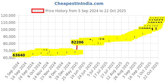 ajio.com mmtc pamp 8 Gm 24K (999.9) Lakshmi Yellow Gold Coin mmtc pamp Price History Graph from 5 Sep 2024 to 22 Oct 2025