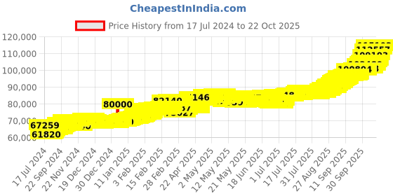 ajio.com mmtc pamp 8 Gm 24K (999.9) Lotus Yellow Gold Coin mmtc pamp Price History Graph from 17 Jul 2024 to 22 Oct 2025