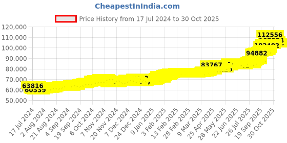 ajio.com c krishniah chetty jewellers 8 GM Yellow Gold Gandaberunda Coin c krishniah chetty jewellers Price History Graph from 17 Jul 2024 to 30 Oct 2025