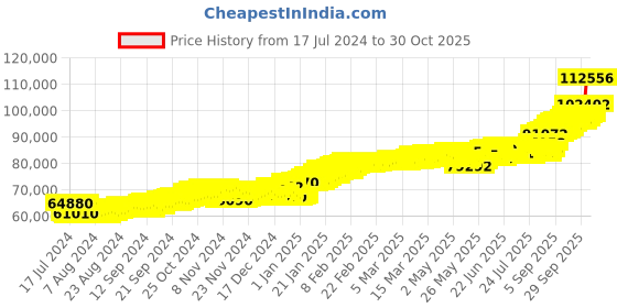 ajio.com c krishniah chetty jewellers 8 GM Yellow Gold Mysore Palace Coin c krishniah chetty jewellers Price History Graph from 17 Jul 2024 to 30 Oct 2025