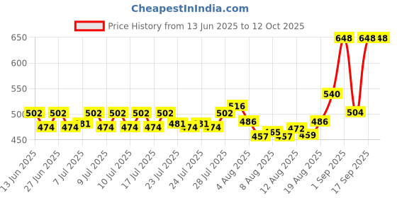 ajio.com homesake 8-Mode Copper String Light homesake Price History Graph from 13 Jun 2025 to 11 Oct 2025