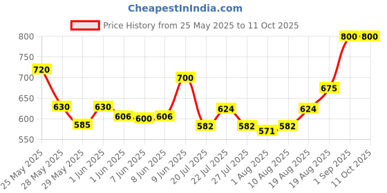ajio.com homesake 8 Modes Copper String homesake Price History Graph from 25 May 2025 to 9 Oct 2025