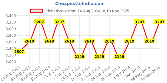 ajio.com tanlooms 8-Seater Table Cover with Embroidered Lace Border tanlooms Price History Graph from 14 Aug 2024 to 18 Nov 2025