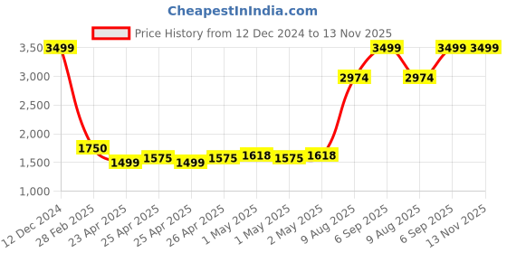 ajio.com portico 80 GSM Floral Print Cotton Single Comforter portico Price History Graph from 12 Dec 2024 to 13 Nov 2025