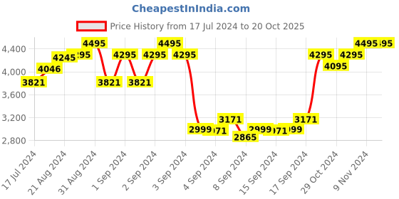 ajio.com mont neo 8002E-L8816 Analogue Wrist Watch with Tang-Buckle Closure mont neo Price History Graph from 17 Jul 2024 to 20 Oct 2025