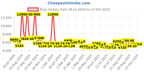 ajio.com ozuko 8020 Brand Print Backpack ozuko Price History Graph from 29 Jul 2024 to 13 Oct 2025