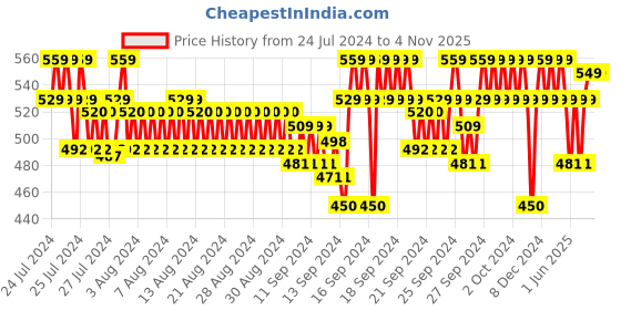 ajio.com jockey 8035 Combed Cotton Poco Brief with Ultrasoft Concealed Waistband jockey Price History Graph from 24 Jul 2024 to 3 Nov 2025