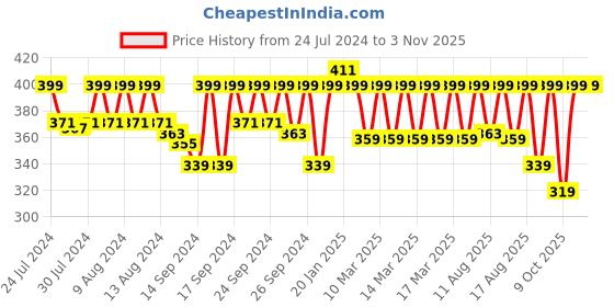 ajio.com jockey 8037 Combed Cotton Brief with Ultrasoft Waistband jockey Price History Graph from 24 Jul 2024 to 2 Nov 2025