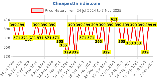 ajio.com jockey 8037 Combed Cotton Brief with Ultrasoft Waistband jockey Price History Graph from 24 Jul 2024 to 2 Nov 2025