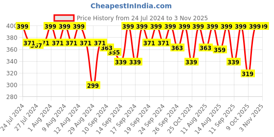 ajio.com jockey 8037 Combed Cotton Brief with Ultrasoft Waistband jockey Price History Graph from 24 Jul 2024 to 2 Nov 2025