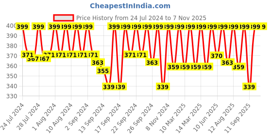 ajio.com jockey 8037 Combed Cotton Brief with Ultrasoft Waistband jockey Price History Graph from 24 Jul 2024 to 6 Nov 2025
