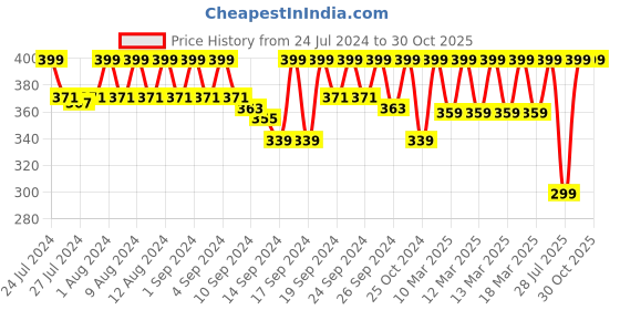 ajio.com jockey 8037 Combed Cotton Brief with Ultrasoft Waistband jockey Price History Graph from 24 Jul 2024 to 30 Oct 2025