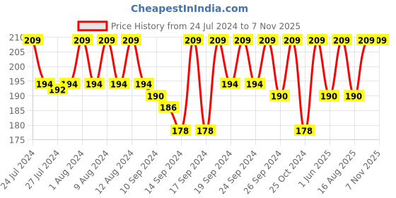 ajio.com jockey 8037 Super Combed Cotton Brief with Ultrasoft Waistband jockey Price History Graph from 24 Jul 2024 to 6 Nov 2025