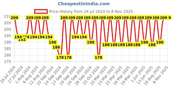 ajio.com jockey 8037 Super Combed Cotton Brief with Ultrasoft Waistband jockey Price History Graph from 24 Jul 2024 to 6 Nov 2025