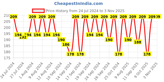 ajio.com jockey 8037 Super Combed Cotton Brief with Ultrasoft Waistband jockey Price History Graph from 24 Jul 2024 to 2 Nov 2025