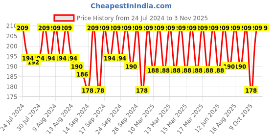 ajio.com jockey 8037 Super Combed Cotton Brief with Ultrasoft Waistband jockey Price History Graph from 24 Jul 2024 to 2 Nov 2025