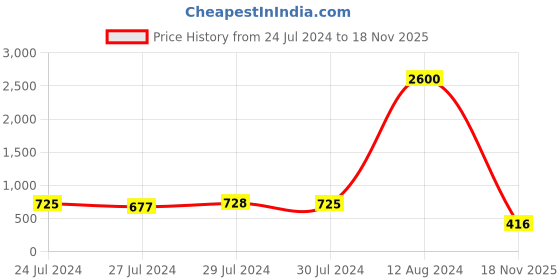 ajio.com aislin 80512 UV Protected Circular Sunglasses aislin Price History Graph from 24 Jul 2024 to 18 Nov 2025