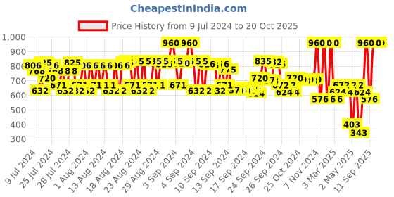 ajio.com 82°e Ashwagandha Bounce Face Moisturizer 82°e Price History Graph from 9 Jul 2024 to 19 Oct 2025