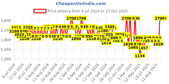 ajio.com 82°e Ashwagandha Bounce Face Moisturizer 82°e Price History Graph from 9 Jul 2024 to 16 Oct 2025