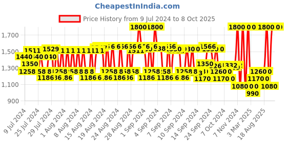ajio.com 82°e Manjishtha Mud Clarifying Mask 82°e Price History Graph from 9 Jul 2024 to 7 Oct 2025