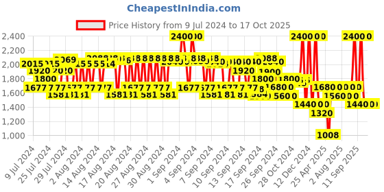 ajio.com 82°e Moisturizer with SPF 40 PA+++ for Men 82°e Price History Graph from 9 Jul 2024 to 16 Oct 2025