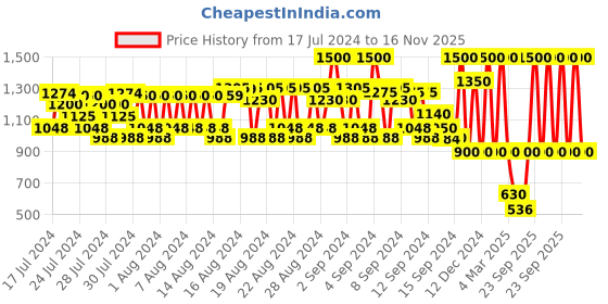 ajio.com 82°e Pomegranate Sheen Illuminating Lip Oil with 15 SPF 82°e Price History Graph from 17 Jul 2024 to 16 Nov 2025