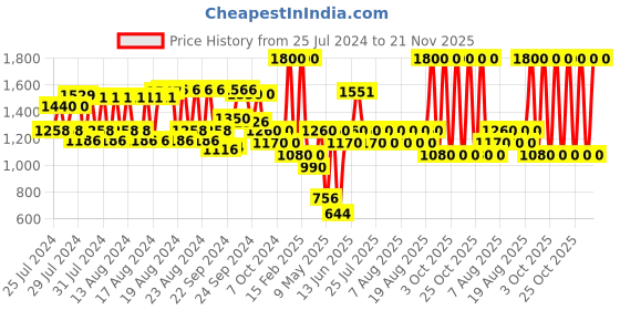 ajio.com 82°e Turmeric Shield Sunscreen Serum with SPF 40 PA+++ 82°e Price History Graph from 25 Jul 2024 to 21 Nov 2025