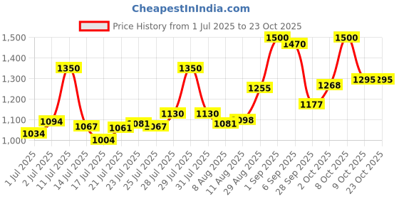 ajio.com voyage 83127 Men Full-Rim Wayfarer Sunglasses voyage Price History Graph from 1 Jul 2025 to 23 Oct 2025