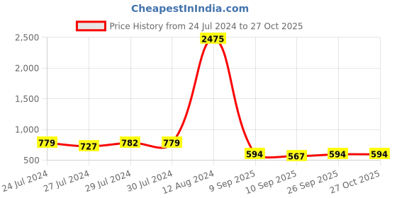 ajio.com aislin 8336 Oval UV Protected Sunglasses aislin Price History Graph from 24 Jul 2024 to 27 Oct 2025