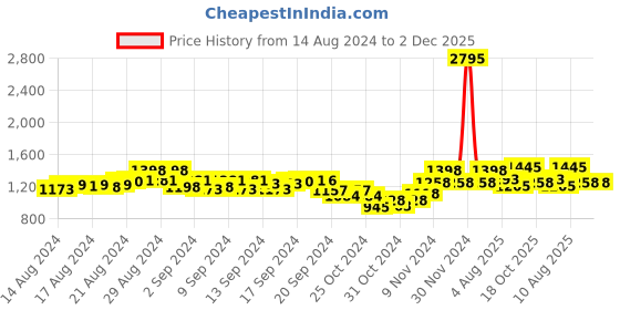 ajio.com teal by chumbak 8907605117299 Analogue Watch with Stainless Steel Strap teal by chumbak Price History Graph from 14 Aug 2024 to 2 Dec 2025