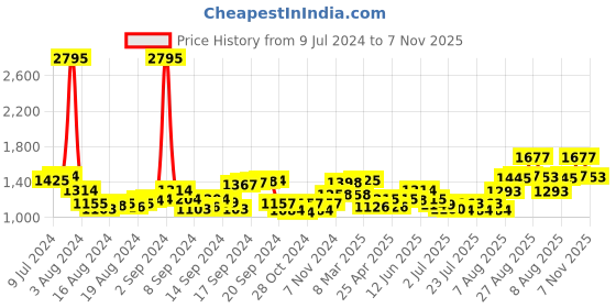 ajio.com teal by chumbak 8907605117336 Analogue Watch with Stainless Steel Strap teal by chumbak Price History Graph from 9 Jul 2024 to 7 Nov 2025