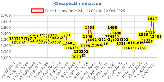 ajio.com teal by chumbak 8907605128400 Analogue Watch with Tang Buckle teal by chumbak Price History Graph from 24 Jul 2024 to 10 Oct 2025