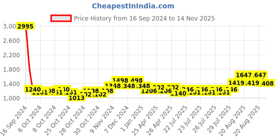 ajio.com teal by chumbak 8907605128691 Analogue Watch with Tang Buckle teal by chumbak Price History Graph from 16 Sep 2024 to 14 Nov 2025